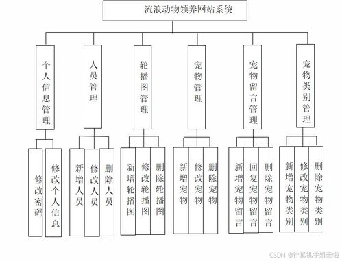 基于SSM的流浪動物領(lǐng)養(yǎng)信息系統(tǒng)設(shè)計(jì)與項(xiàng)目策劃